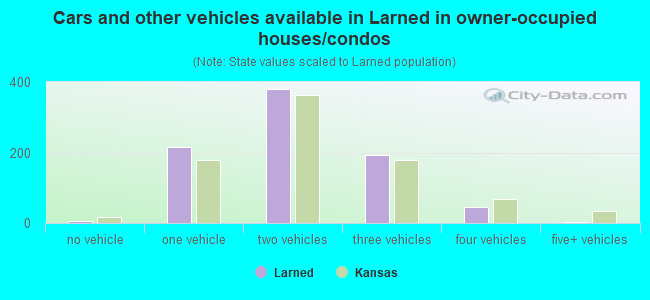 Cars and other vehicles available in Larned in owner-occupied houses/condos