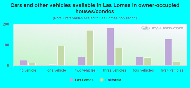 Cars and other vehicles available in Las Lomas in owner-occupied houses/condos