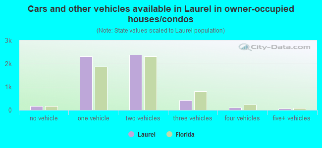 Cars and other vehicles available in Laurel in owner-occupied houses/condos