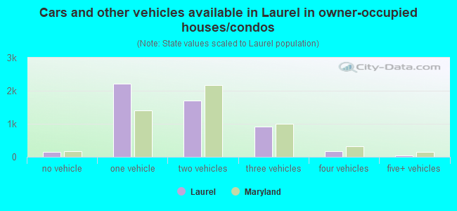 Cars and other vehicles available in Laurel in owner-occupied houses/condos