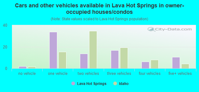 Cars and other vehicles available in Lava Hot Springs in owner-occupied houses/condos