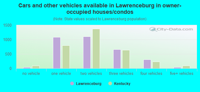 Cars and other vehicles available in Lawrenceburg in owner-occupied houses/condos