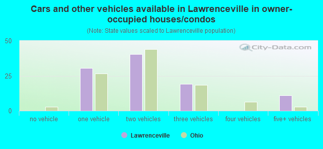 Cars and other vehicles available in Lawrenceville in owner-occupied houses/condos