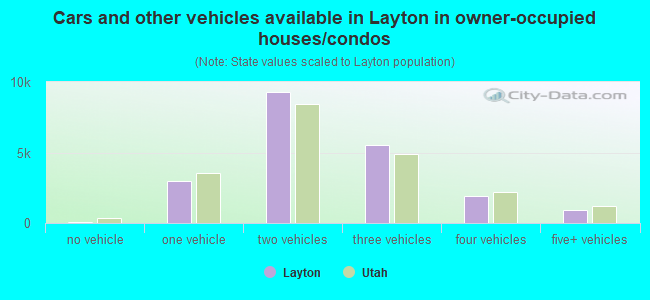 Cars and other vehicles available in Layton in owner-occupied houses/condos