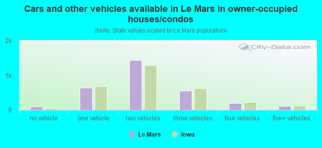 Cars and other vehicles available in Le Mars in owner-occupied houses/condos
