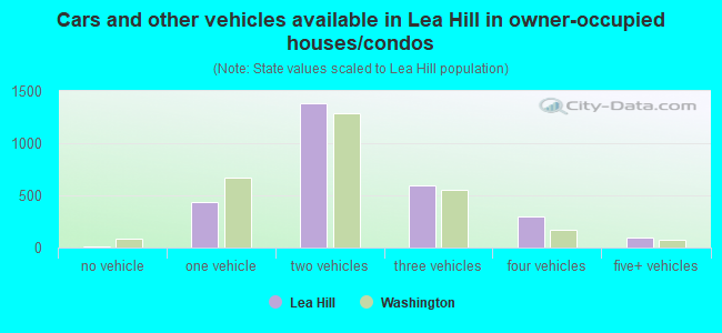 Cars and other vehicles available in Lea Hill in owner-occupied houses/condos