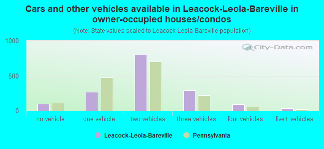 Cars and other vehicles available in Leacock-Leola-Bareville in owner-occupied houses/condos