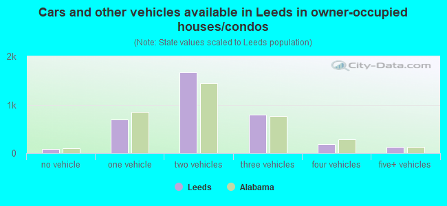 Cars and other vehicles available in Leeds in owner-occupied houses/condos