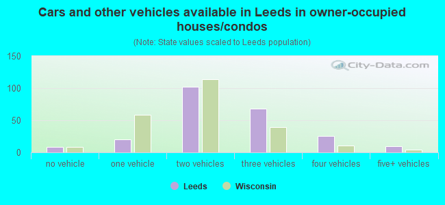 Cars and other vehicles available in Leeds in owner-occupied houses/condos