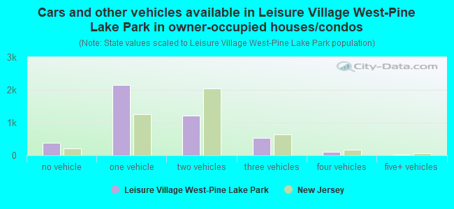Cars and other vehicles available in Leisure Village West-Pine Lake Park in owner-occupied houses/condos
