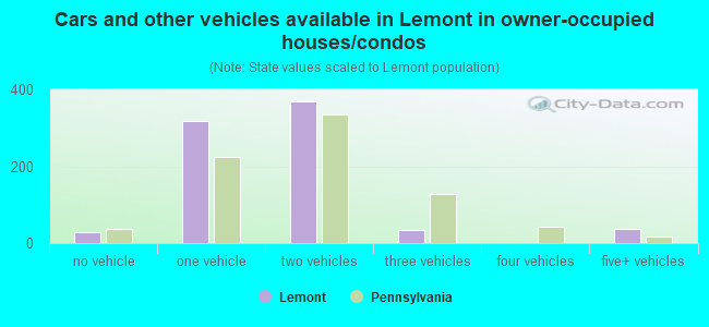 Cars and other vehicles available in Lemont in owner-occupied houses/condos