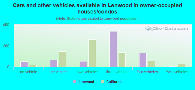 Cars and other vehicles available in Lenwood in owner-occupied houses/condos