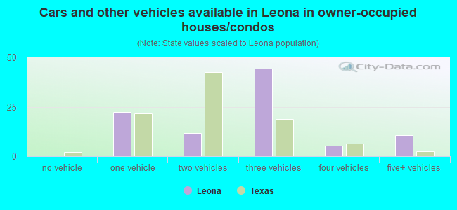 Cars and other vehicles available in Leona in owner-occupied houses/condos