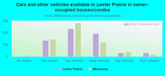 Cars and other vehicles available in Lester Prairie in owner-occupied houses/condos