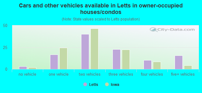 Cars and other vehicles available in Letts in owner-occupied houses/condos