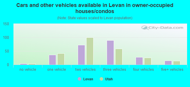 Cars and other vehicles available in Levan in owner-occupied houses/condos