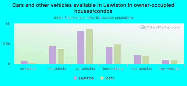 Cars and other vehicles available in Lewiston in owner-occupied houses/condos