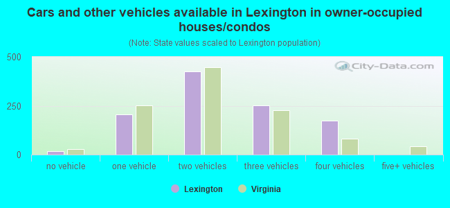 Cars and other vehicles available in Lexington in owner-occupied houses/condos