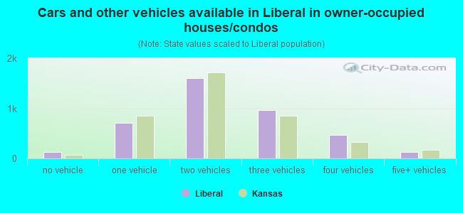 Cars and other vehicles available in Liberal in owner-occupied houses/condos
