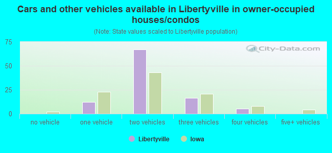 Cars and other vehicles available in Libertyville in owner-occupied houses/condos