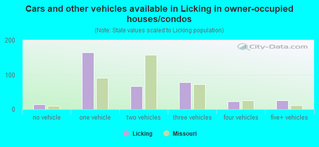 Cars and other vehicles available in Licking in owner-occupied houses/condos