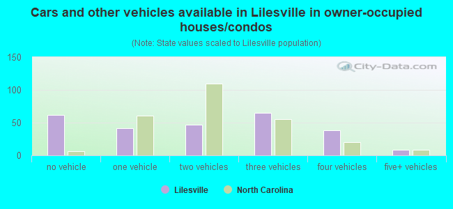 Cars and other vehicles available in Lilesville in owner-occupied houses/condos