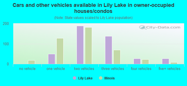 Cars and other vehicles available in Lily Lake in owner-occupied houses/condos