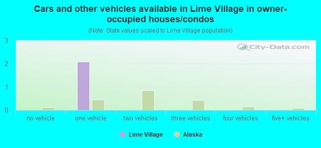 Cars and other vehicles available in Lime Village in owner-occupied houses/condos