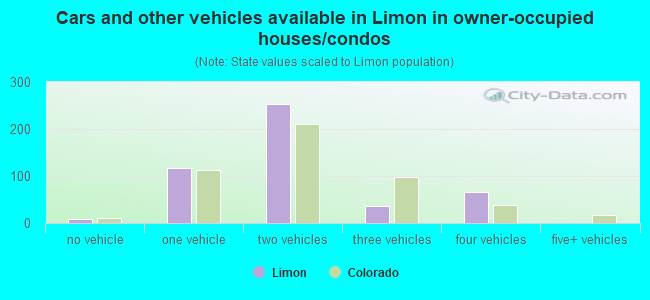 Cars and other vehicles available in Limon in owner-occupied houses/condos