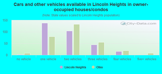 Cars and other vehicles available in Lincoln Heights in owner-occupied houses/condos