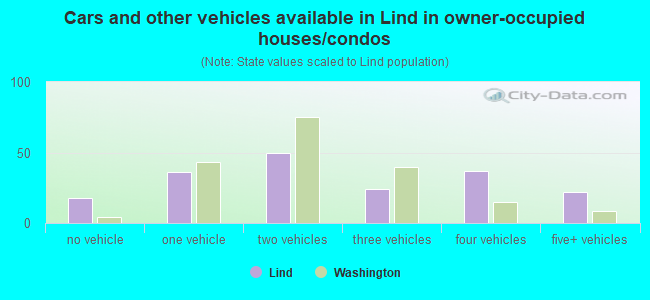 Cars and other vehicles available in Lind in owner-occupied houses/condos