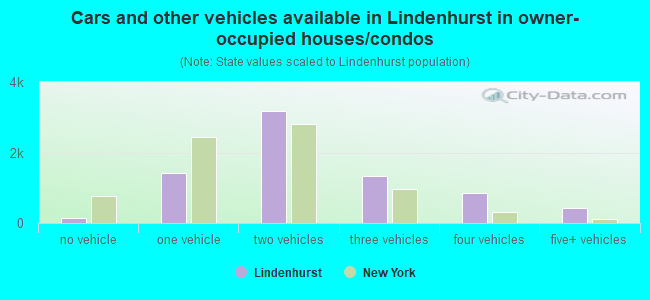 Cars and other vehicles available in Lindenhurst in owner-occupied houses/condos