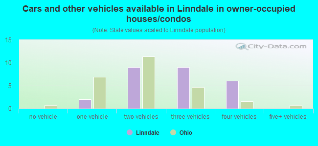 Cars and other vehicles available in Linndale in owner-occupied houses/condos