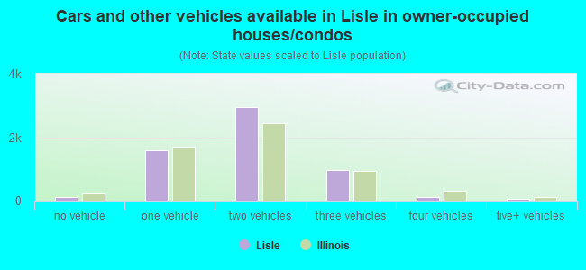 Cars and other vehicles available in Lisle in owner-occupied houses/condos