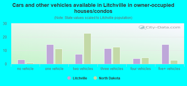 Cars and other vehicles available in Litchville in owner-occupied houses/condos