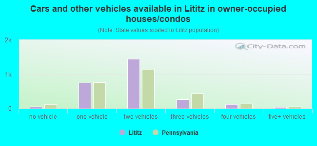 Cars and other vehicles available in Lititz in owner-occupied houses/condos