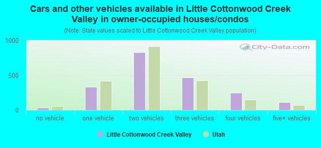 Cars and other vehicles available in Little Cottonwood Creek Valley in owner-occupied houses/condos