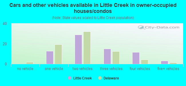 Cars and other vehicles available in Little Creek in owner-occupied houses/condos