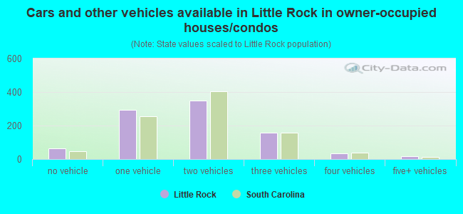 Cars and other vehicles available in Little Rock in owner-occupied houses/condos