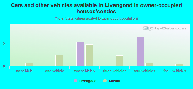 Cars and other vehicles available in Livengood in owner-occupied houses/condos