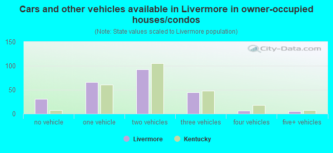 Cars and other vehicles available in Livermore in owner-occupied houses/condos