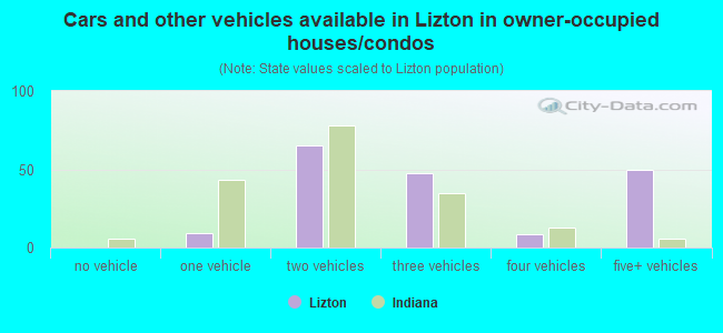 Cars and other vehicles available in Lizton in owner-occupied houses/condos