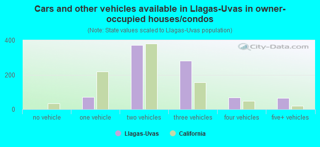 Cars and other vehicles available in Llagas-Uvas in owner-occupied houses/condos