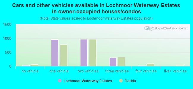 Cars and other vehicles available in Lochmoor Waterway Estates in owner-occupied houses/condos