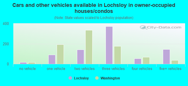 Cars and other vehicles available in Lochsloy in owner-occupied houses/condos