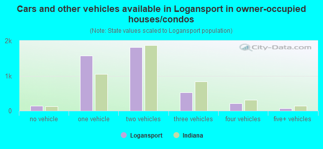 Cars and other vehicles available in Logansport in owner-occupied houses/condos