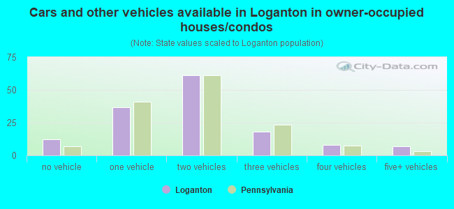 Cars and other vehicles available in Loganton in owner-occupied houses/condos
