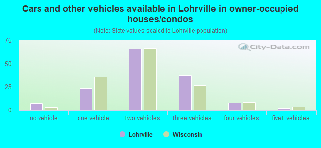 Cars and other vehicles available in Lohrville in owner-occupied houses/condos