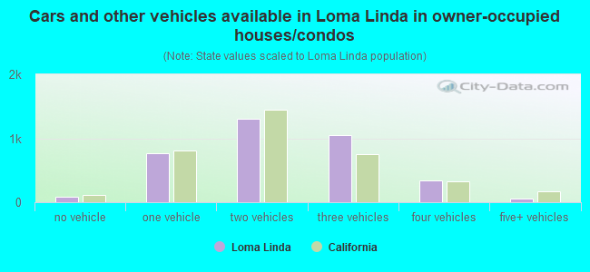 Cars and other vehicles available in Loma Linda in owner-occupied houses/condos