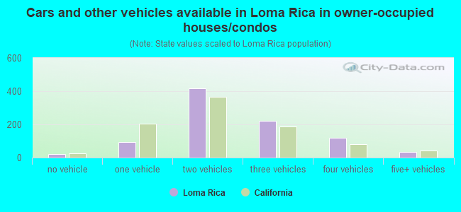 Cars and other vehicles available in Loma Rica in owner-occupied houses/condos